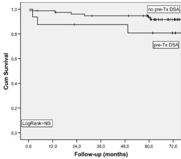 Figure 2 - Death-censored graft survival curves for the pre-Tx DSA group as compared to the non-DSA group.