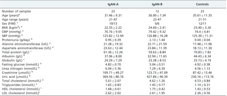 Figure 1 depicts the typical 1 H CPMG spectra of serum samples obtained from healthy individuals and from  IgAN-A and IgIgAN-AN-B patients