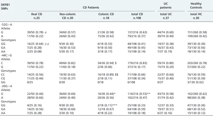 Table 1 - Allele and genotype count (and frequencies) of 59UTR DEFB1 single-nucleotide polymorphisms in Crohn’s disease patients, ulcerative colitis patients and healthy controls