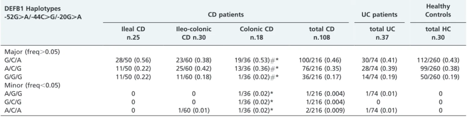 Table 2 - Haplotype counts (and frequencies) of 5’UTR DEFB1 polymorphisms in Crohn’s disease patients, ulcerative colitis patients and healthy controls