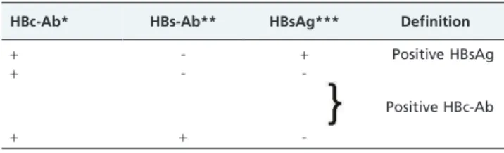 Table 1 - Definitions of HBV serologic profiles – Donors.