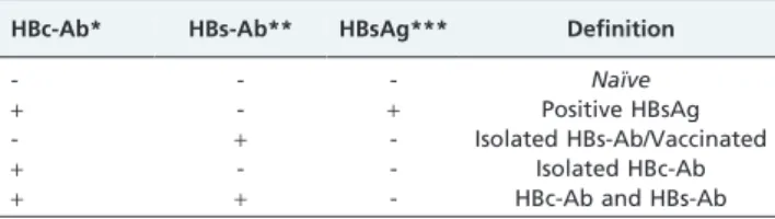 Table 2 - Definitions of HBV serologic profiles – Recipients.