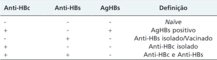Tabela 1 - Definic¸o˜es para perfis sorolo´gicos para o vı´rus da hepatite B – Doadores.