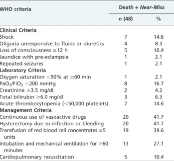 Table 2 - The distribution of the primary determinants of severe maternal morbidity according to the ICU admission outcomes.