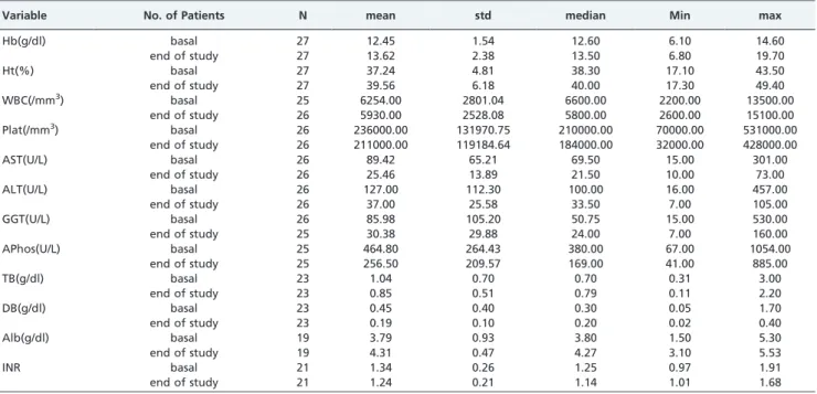 Table 4 - Laboratory data – Change from baseline.