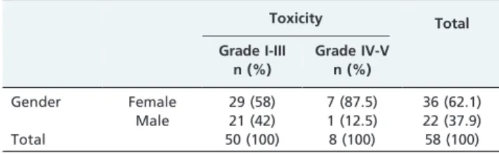 Table 5 - Relationship between toxicity and clinical parameters (categorical variables).