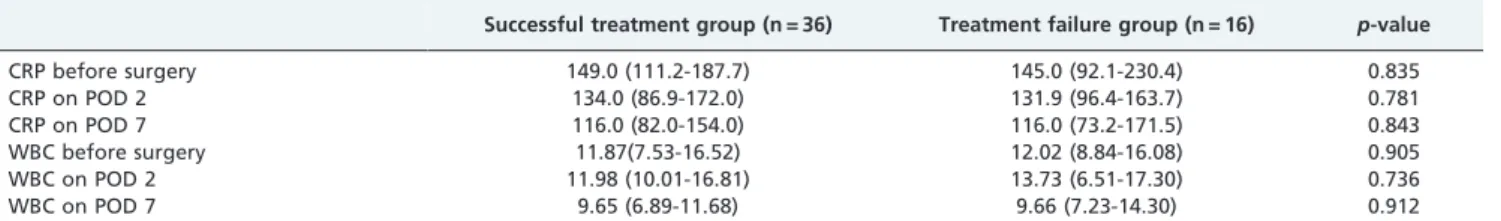 Table 2 - CRP and WBC values in patients in which treatment was successful or failed.