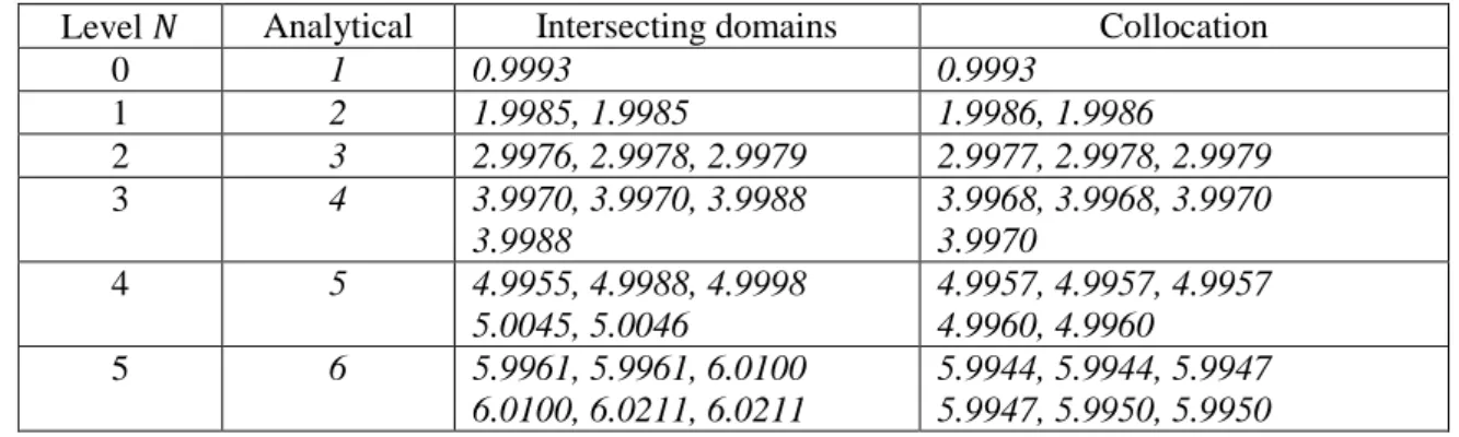 Table  III  shows  the  results  of  both  implementations  of  MLPG4  and  those  provided  by  other  numerical methods (the asterisk* refers to results taken from [ Kalogiratou et al., 2005 ])