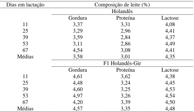 Tabela 3: Composição de leite de vacas da raça Holandês e F1 Holandês-Gir aos 11°, 25°, 