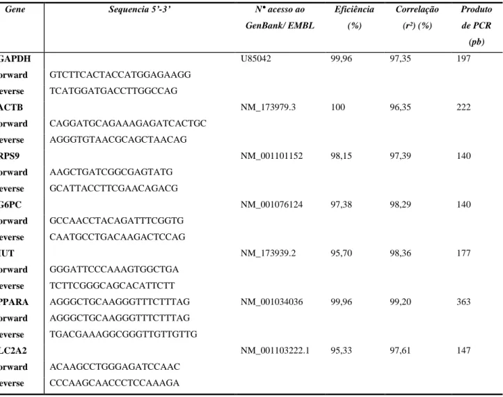 Tabela 4: Sequencia de primers utilizados nas reações de RT-PCR, o número de acesso ao 