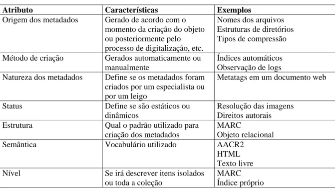 Tabela 4.1 – Características dos metadados  