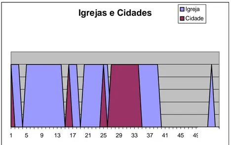 Gráfico 5.1 - Gráfico da distribuição dos campos Igreja e Cidade entre  1800 e 1850 nos assentos de casamento 