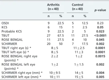 Table 3 - KCS features by group.