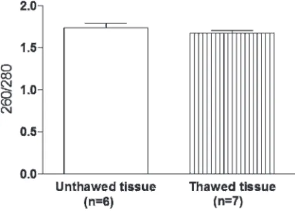 Figure 1 - The A260/A280 ratios of the total RNA extracted from the thawed and unthawed tissue samples.
