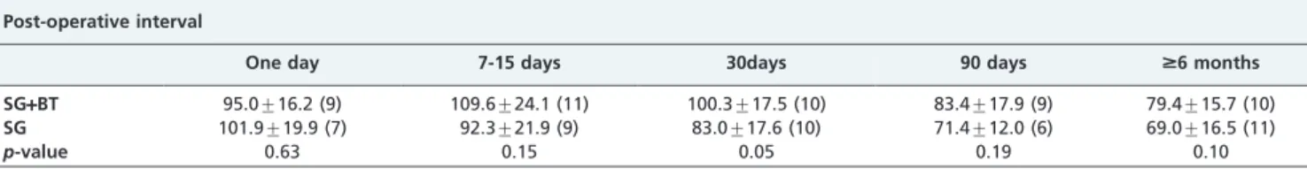 Table 3 - Percent net changes in the postoperative deviations.