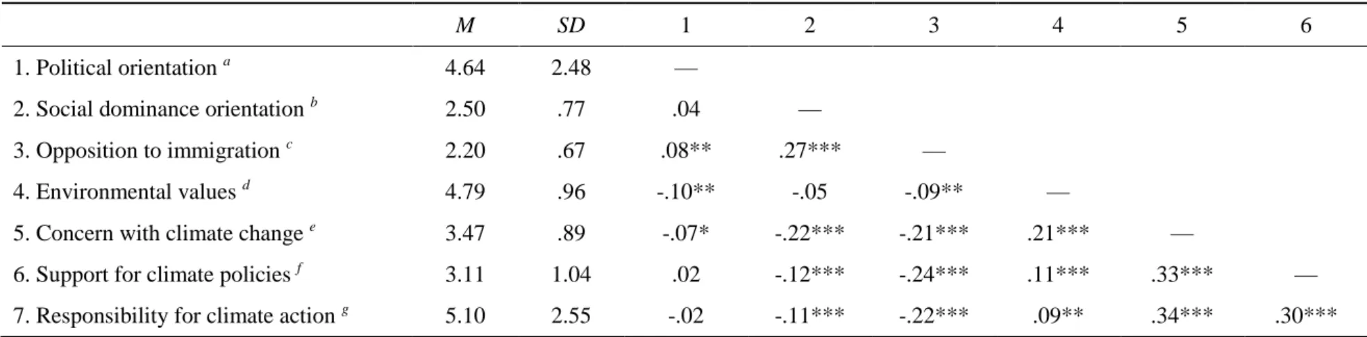 Table 1. Descriptive statistics and correlations among measures in a representative random sample of the Portuguese population