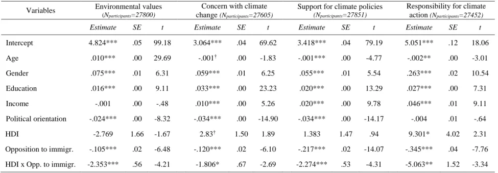 Table 4. Estimates of fixed effects for the outcome variables environmental values, concern with climate change, support for climate  policies, and responsibility for climate action, with Human Development Index (HDI) as level-2 predictor (N countries =20)