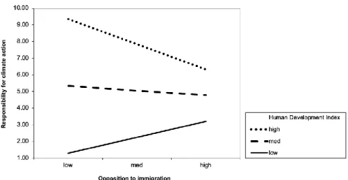 Figure 1. Plot of interaction effect of opposition to immigration (as display of anti- anti-egalitarianism) and HDI on responsibility for climate action (high HDI: y=-1.86,  SE=.46, t=-4.08, p&lt;.001; mid HDI: y=-.35, SE=.04, t=-7.71, p&lt;.001; low HDI: 