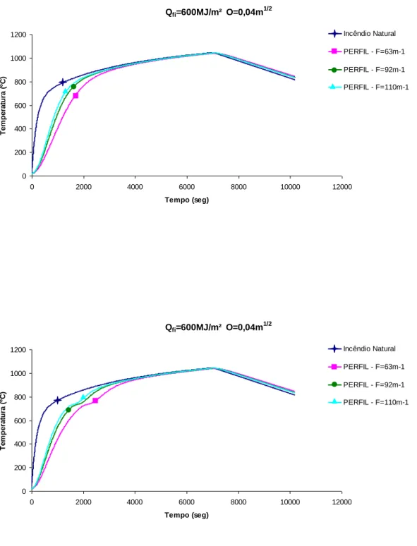 Figura 4.9 – Influência do fator de massividade na temperatura do elemento de aço  (Q=600MJ/m 2  e O=0,04m 1/2 ) 