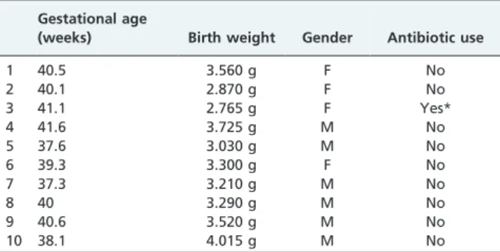 Table 1 - Data showing the general characteristics and antibiotic use of the neonates.
