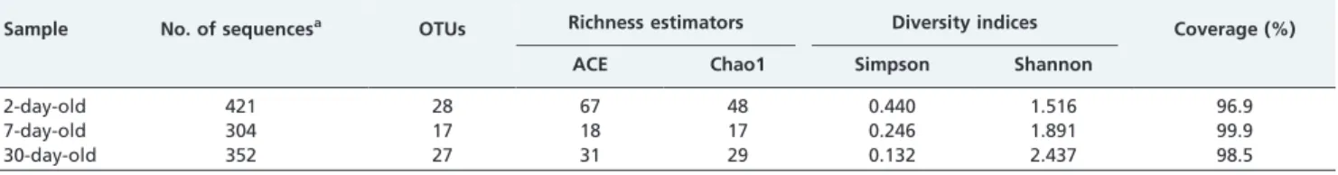Table 3 - Relative abundances and prevalences of bacterial genera identified in fecal samples of nine neonates throughout the first month of life.