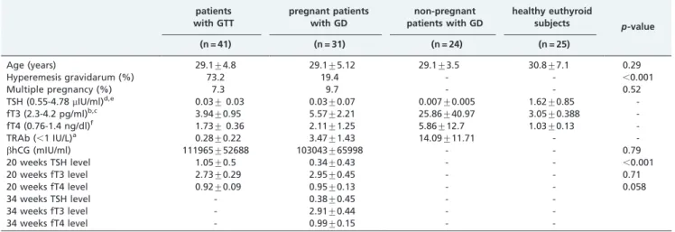Table 1 - Demographic information and laboratory values of the study participants.