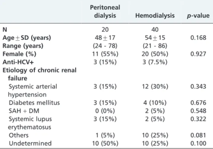 Table 1 provides a description of the demographic characteristics, the occurrence of anti-HCV and the etiology of CKD in the 60 patients who were included in the present study (the patients were divided into two groups according to the type of dialysis)