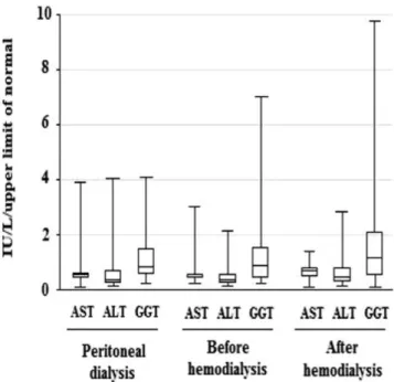 Table 2 - The median (P 25 ; P 75 ) Ht and the median serum levels of AST, ALT, and GGT divided by the ULN for the 20 patients on PD compared with the 40 patients on HD (before and after the HD session).