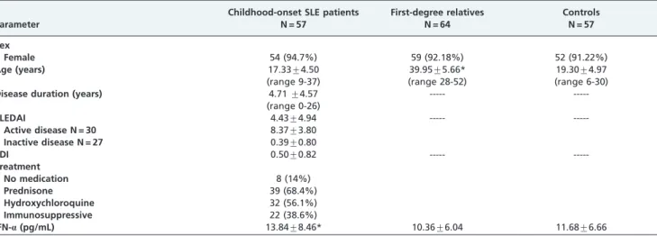 Table 1 - Demographic and clinical characteristics of the patient and control groups included in the study.