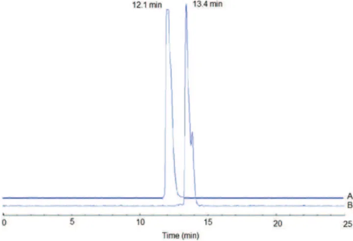 Figure 3 - Reverse-phase HPLC profile: (A) 99m Tc-SAMA-G3-Ahx- Tc-SAMA-G3-Ahx-BBN; (B) 99m Tc- SAMA-G3-Ahx-DUP-1.