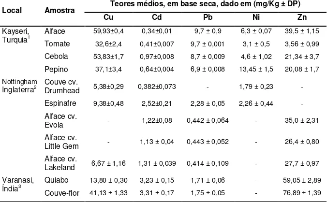 Tabela 1.  Teores médios de cobre, cádmio, chumbo, níquel e zinco em hortaliças produzidas  em áreas urbanas de diferentes cidades 