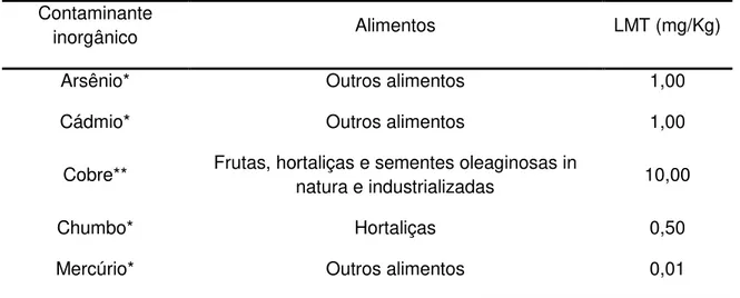 Tabela 2.  Limites máximos de metais traço em hortaliças e outros alimentos  Contaminante 