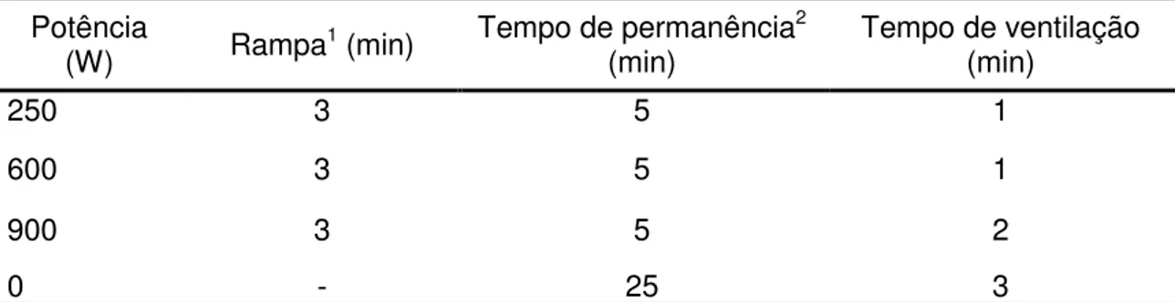 Tabela 5.  Parâmetros de digestão em forno micro-ondas para amostras de hortaliças  Potência 