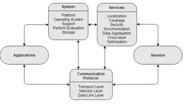 Figure 2.1.: WSN components overview (Mainetti et al., 2011)