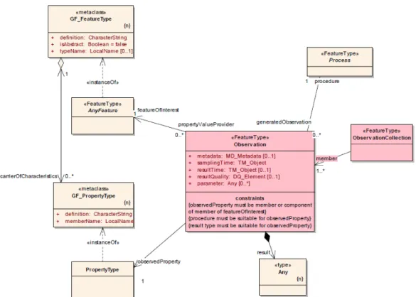 Figure 2.2.: O&amp;M data model extract (Open Geospatial Consortium, 2007)