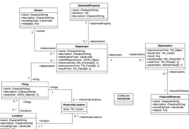 Figure 2.3.: SensorThings data model (Open Geospatial Consortium, 2016)