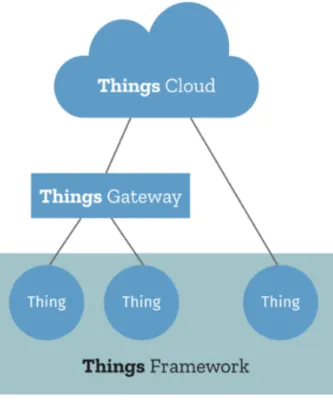 Figure 2.4.: Mozilla - Project Things 5