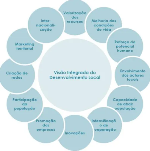 Figura n.º 1– Visão integrada do desenvolvimento local. 