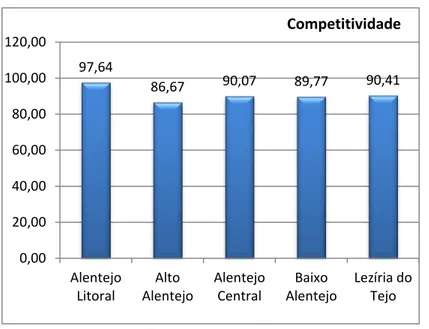 Gráfico n.º 3– Componente da Coesão do Índice Sintético de Desenvolvimento Regional por Nuts III, 2011  (Alentejo=100,66) 