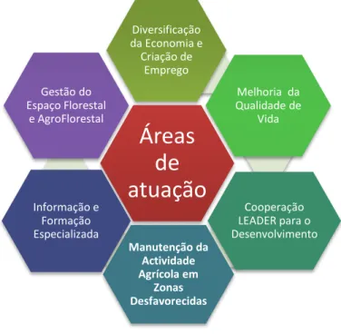 Figura n.º 6– Áreas de Atuação das ADL do Distrito de Évora 