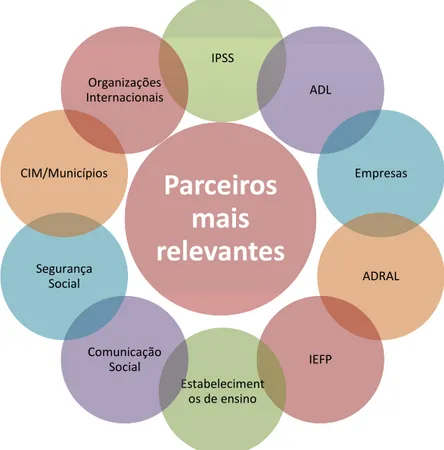 Figura n.º 7– Parceiros mais relevantes das ADL do Distrito de Évora 