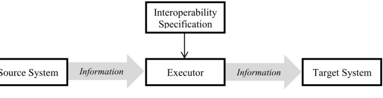 Figure 1.3 - Source to target information exchange through Interoperability specification Information