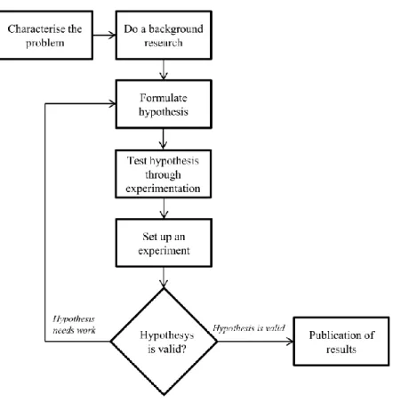 Figure 1.4 - Work approach used in this thesis 