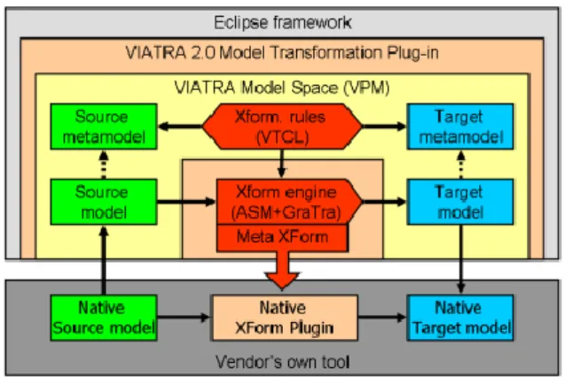 Figure 2.4 - An overview of the Viatra2 transformation execution, retrieved from (Varró,  Balogh et al