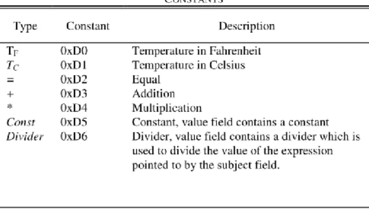 Table 3.1 – Constants for the conversion example, retrieved from (Preden and Pahtma 2009)