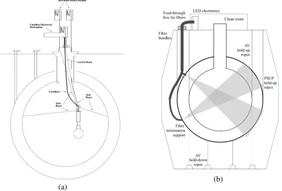 Figure 2.4: Cross sectional diagrams of the SNO+ detector. (a) shows the deployment of the laserball inside the acrylic vessel [48], and (b) shows the fibre system fixed on the PMT geodesic structure [49].