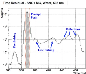 Figure 3.3: Time residual distribution in water at 505 nm from a MC simulation with the laserball placed in the center of the AV