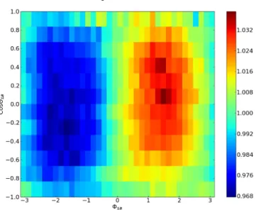 Figure 3.5: Laserball binned angular distribution from SNO+ MC data. The asymmetry of the emitted light is clearly visible, either in cosθ LB and φ LB 