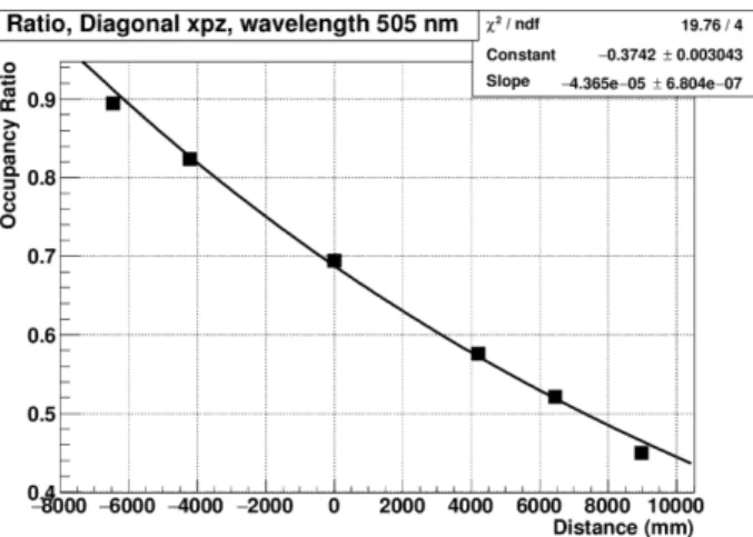 Figure 4.2: Occupancy ratio of PMTs from different runs as a function of the mean distance between their light paths.