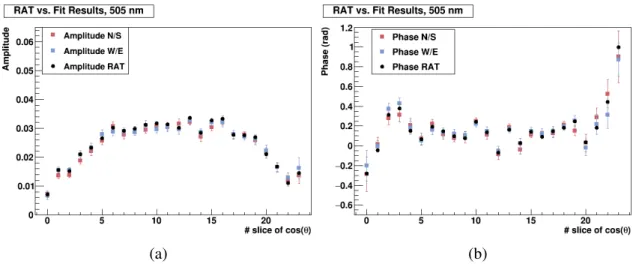 Figure 4.6: (a) Amplitude and (b) Phase parameters from the N/S (red) and W/E (blue) ratios for each slice of cos(θ) and respective expected parameters from the simulation input.